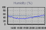 Humidity Graph Thumbnail