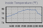 Inside Temperature Graph Thumbnail