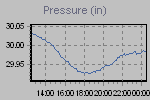 Pressure Graph Thumbnail