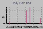Daily Rain Graph Thumbnail