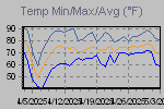 Temp Min/Max Graph Thumbnail