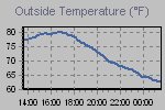Temperature Graph Thumbnail