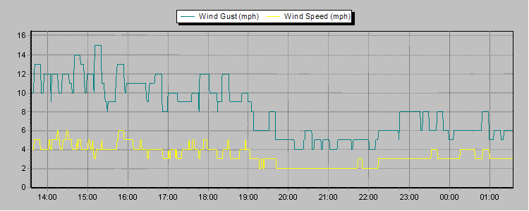 Weather Graphs