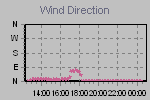 Wind Direction Thumbnail