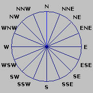 Wind Rose