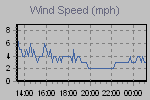 Wind Graph Thumbnail